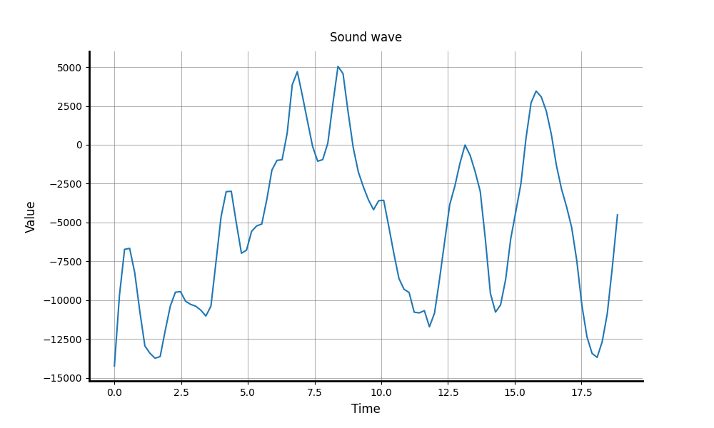 Sound wave