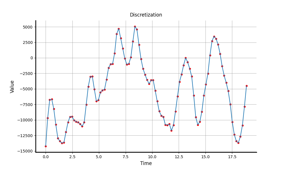Discretization