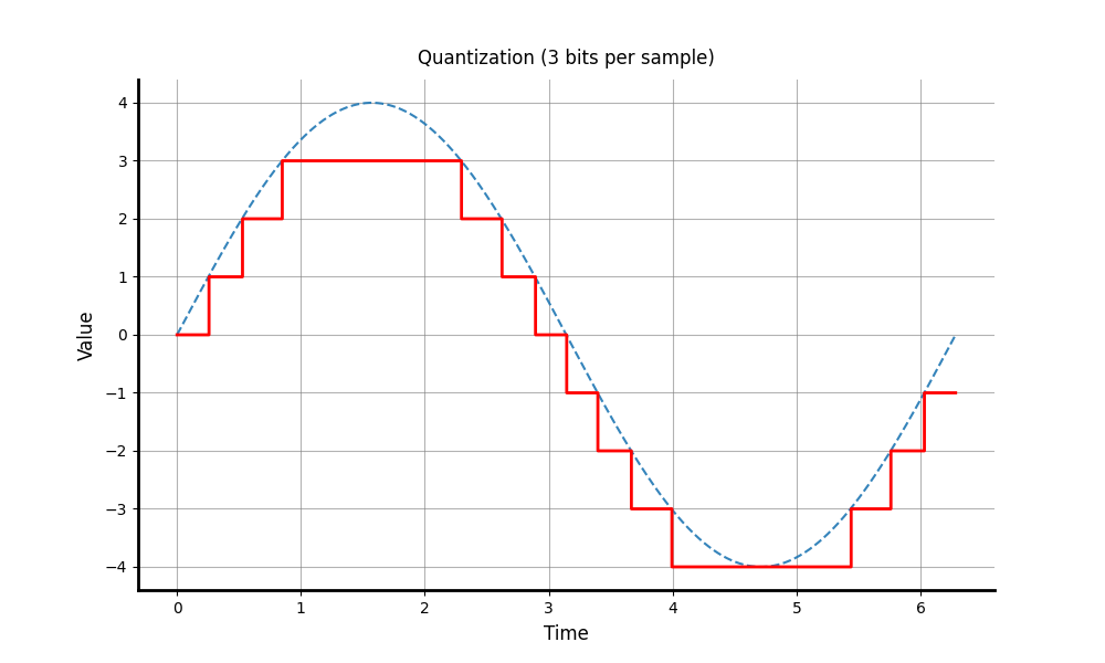 Quantization